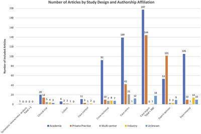 Levels of Evidence in Small Animal Dentistry and Oral Surgery Literature Over 40 Years